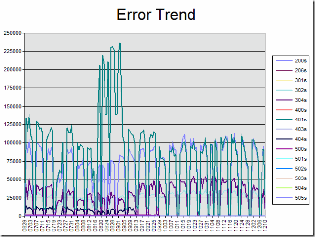 ErrorChart