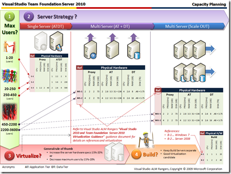 Capacity Planning