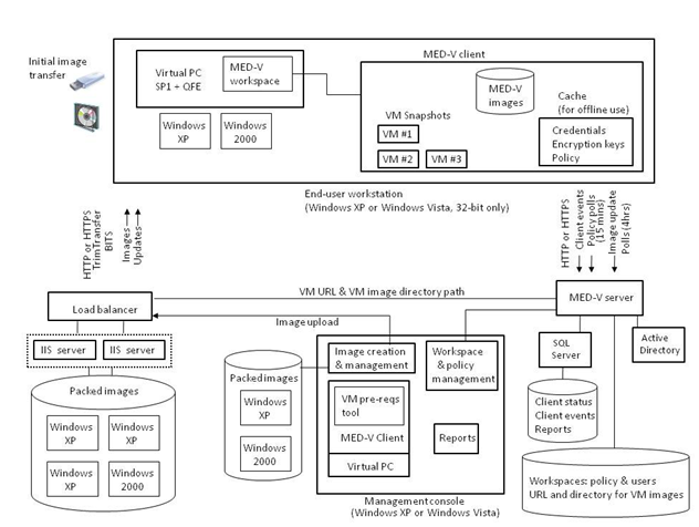 Infrastructure components of MED-V