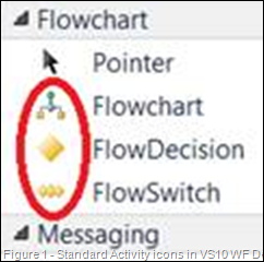 Figure 1 - Standard Activity icons in VS10 WF Designer