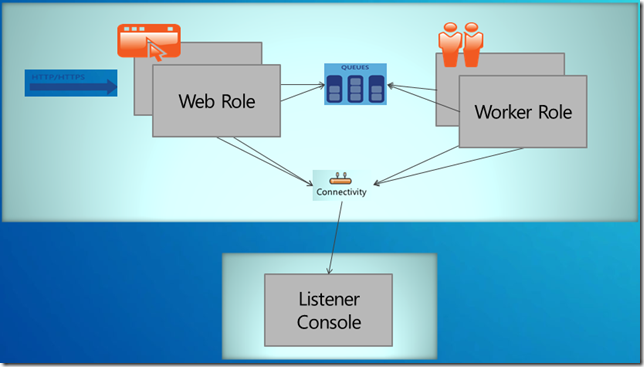 demo architecture