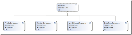 ResourceTree