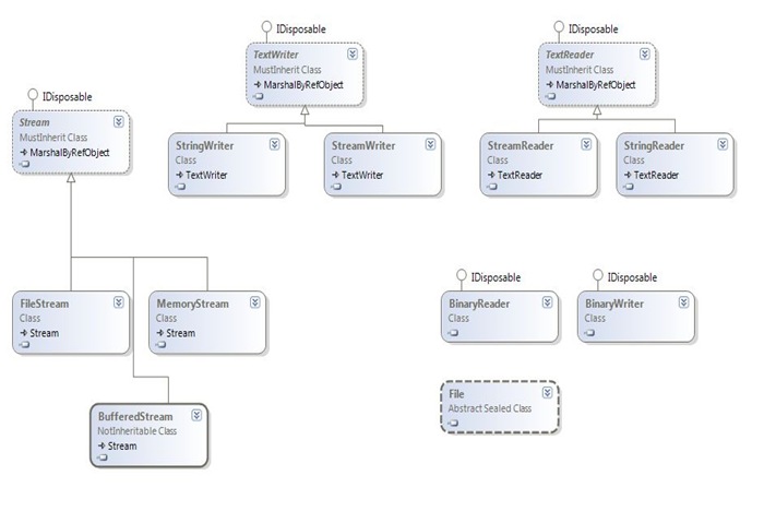 File IO System