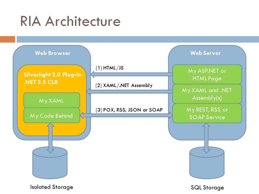 The Architecture of RIA’s