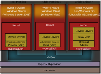 HyperV