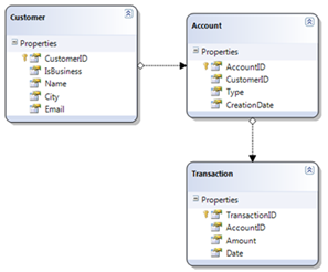 DomainDataSource ASP.Net