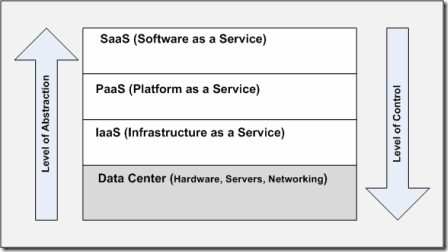 SaaS%20PaaS%20and%20IaaS_2