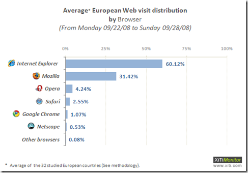 Xiti-browsers-200810-1