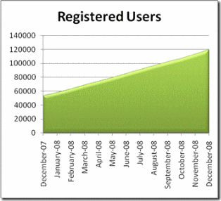 chart of new registered users