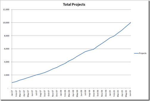 CodePlex Breaks 10000 Project Mark