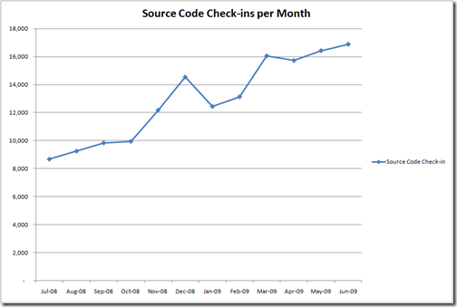 graph of Source Code Check-ins per Month over past year