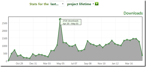 Flot chart