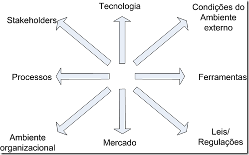 Forças atuantes em um projeto