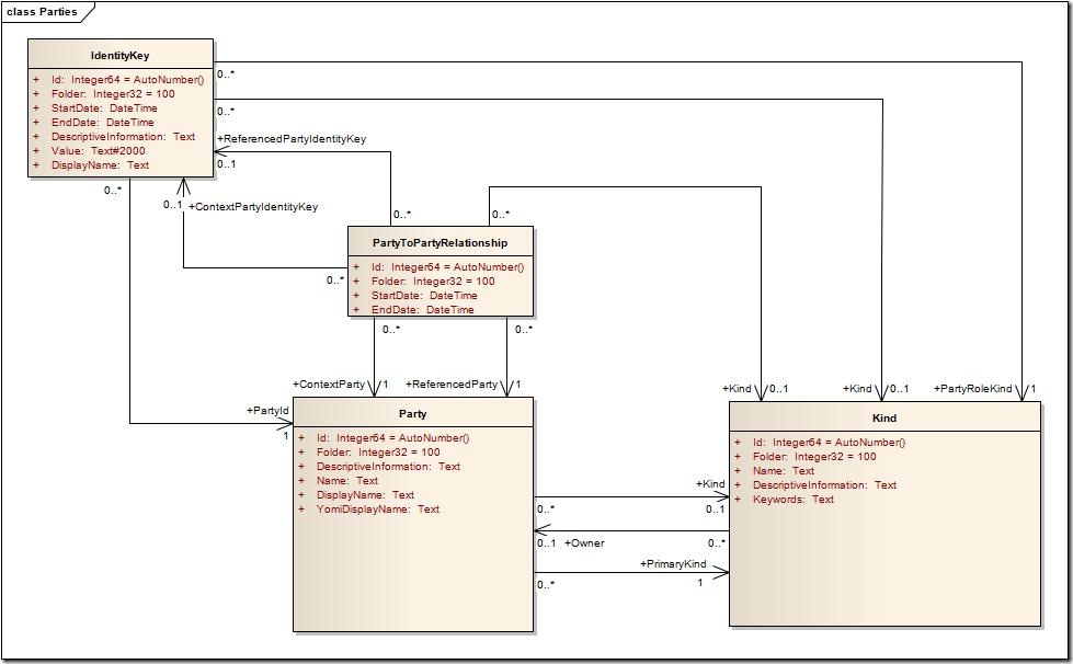 PartyToPartyRelationship