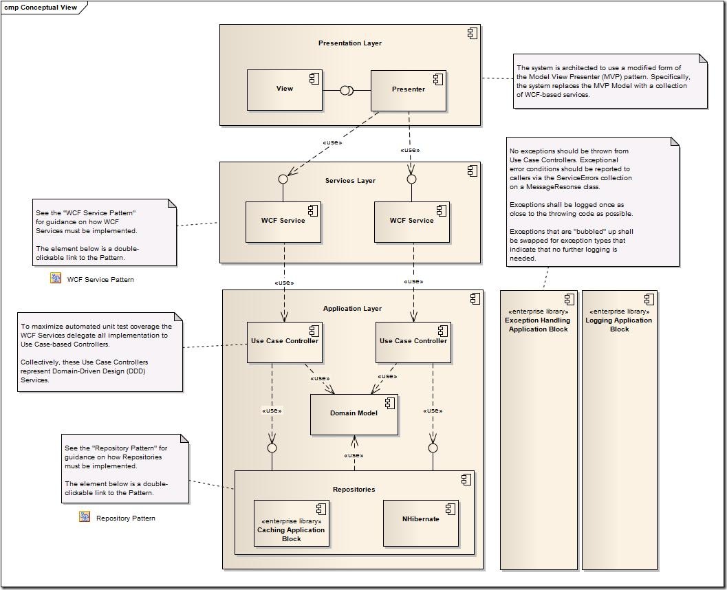 ConceptualView