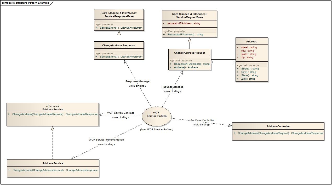 WCFServicePatternExample