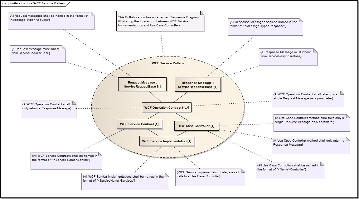 WCFServicePattern