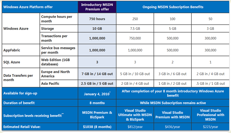 Azure MSDN Pricing