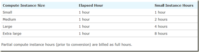 Computing Instances