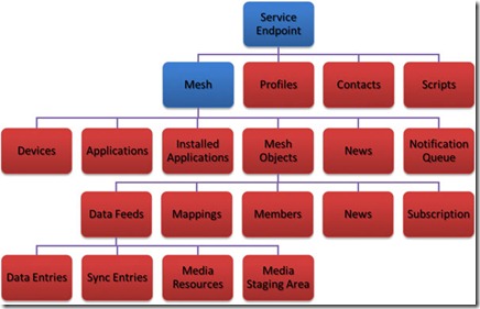 LiveOperatingEnvironment