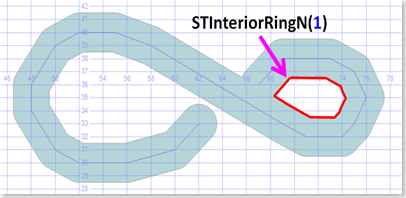 STInteriorRingN