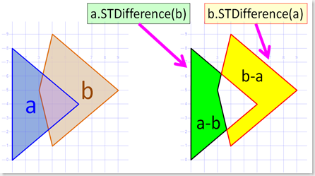 STDifference