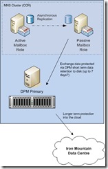 DPM and IronMountain