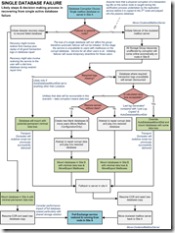 CCR - Database Failure