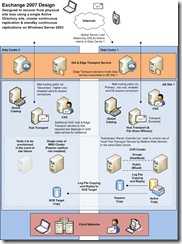 E2K7 Architecture Example