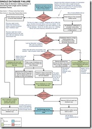 E2K7 Flowcharts - Database Failure