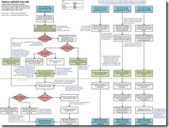 E2K7 Flowcharts - Server Failure