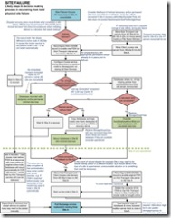 CCR Decision Matrices - Site Failure