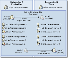 Site_Resilience_Technet