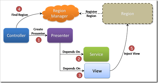 Presenter-First Composition