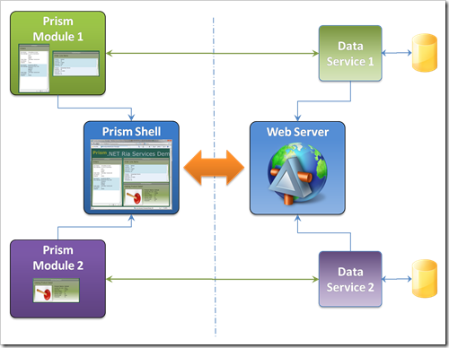 PrismRiaServices