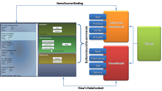 CollectionViewModel Sample