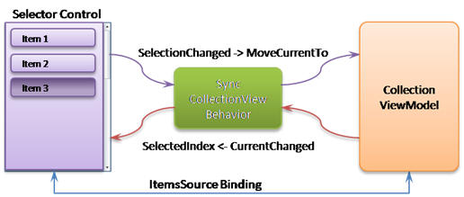 SyncBehavior