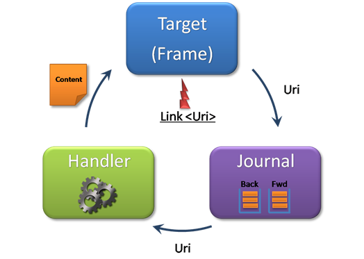 The Helix Navigation Cycle