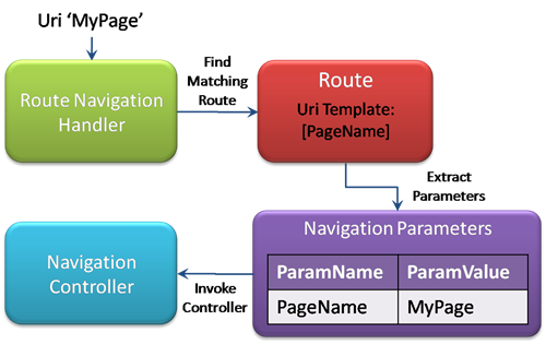 Parameterizing Uri's