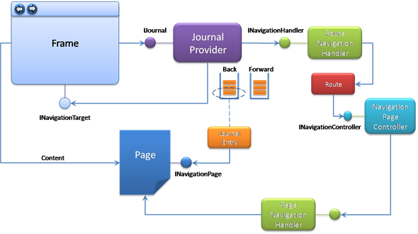 Helix Navigation Framework Architecture