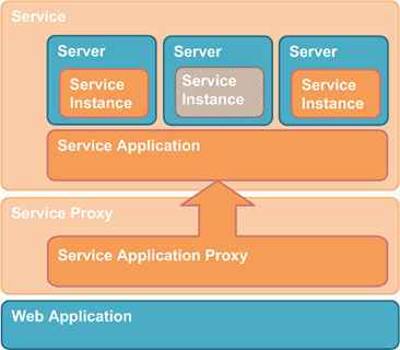 ServiceAppTopology-MultipleAppServers