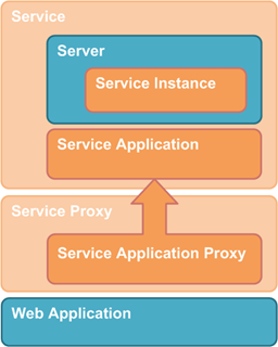 ServiceAppTopology-SingleAppServer