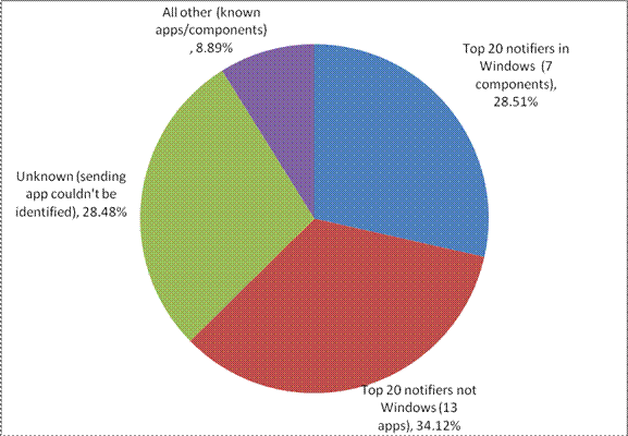 Which software accounts for notifications - August through September, 2008