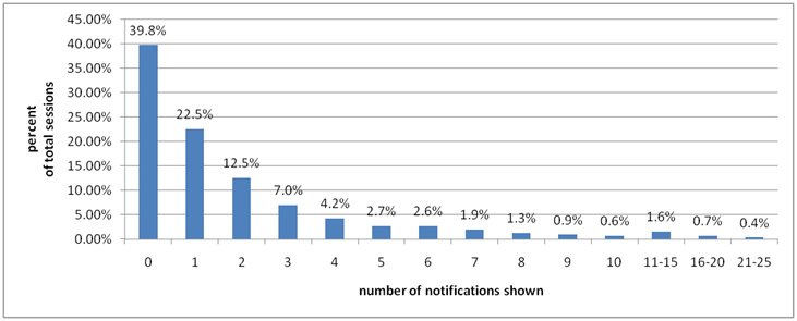 Number of notification sent per session as a percentage of total sessions - August through September, 2008