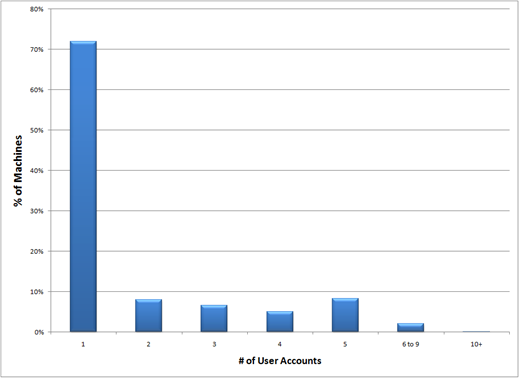 Percent of PCs with given number of accounts.