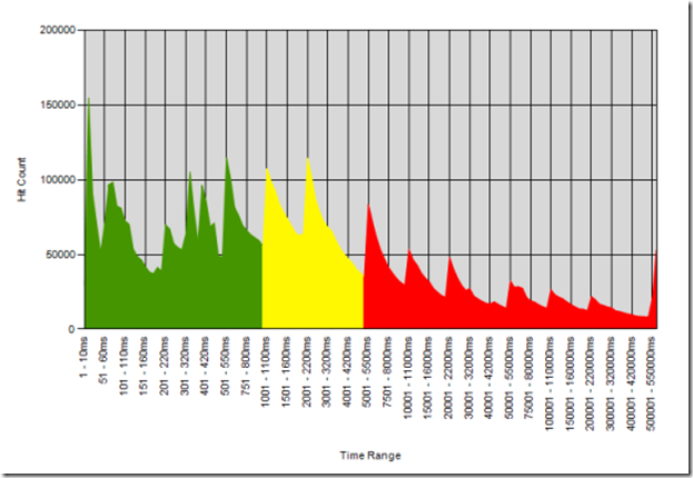 Graph measuring responsiveness goals and real world data.