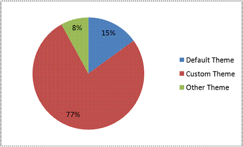 Figure 1: Break out of theme type