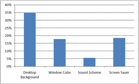 Figure 2: Percentage of Beta users selecting each theme component in a session