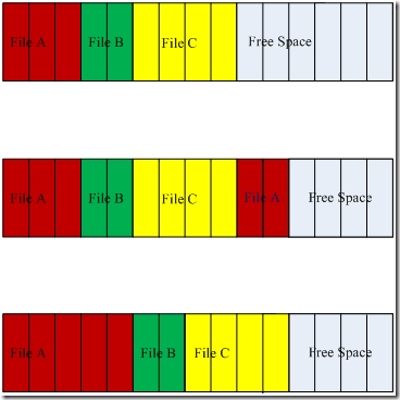 Example of disk blocks being defragmented.