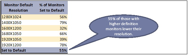 Table showing that 55% of those with higher definition monitors lower their resolution.